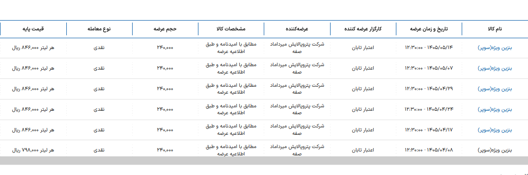 قیمت بنزین سوپر در بورس انرژی گران نشد! (۱۴ مرداد ۱۴۰۵) قیمت بنزین سوپر در بورس انرژی گران نشد! (۱۴ مرداد ۱۴۰۵)