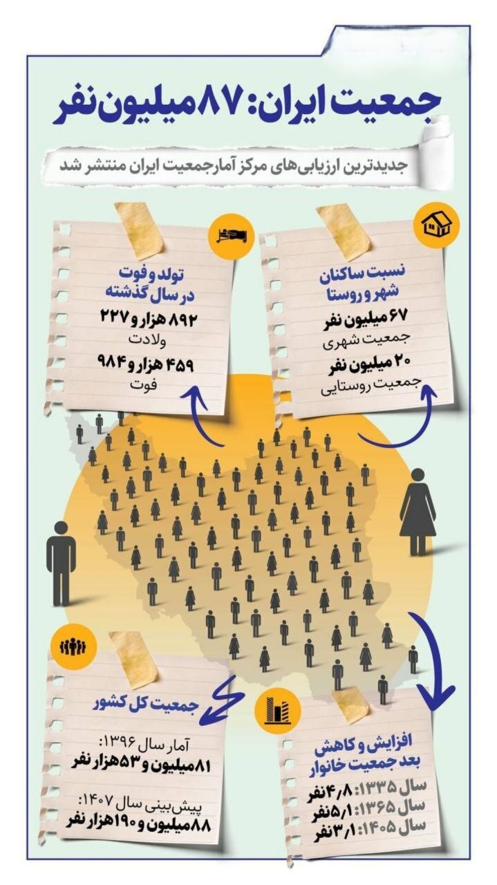 جمعیت ایران به ۸۷ میلیون رسید