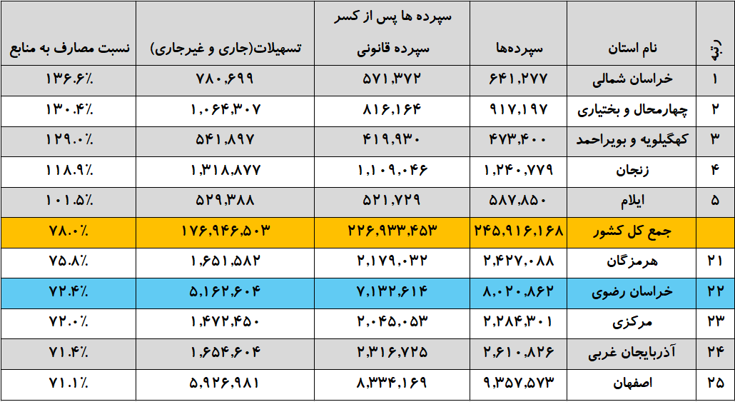 عوارض پرداخت قطرهچکانی تسهیلات در خراسان رضوی | خروج ۱۹۶ هزار میلیارد تومان منابع بانکی از استان! + جزئیات و جدول عوارض پرداخت قطرهچکانی تسهیلات در خراسان رضوی | خروج ۱۹۶ هزار میلیارد تومان منابع بانکی از استان! + جزئیات و جدول