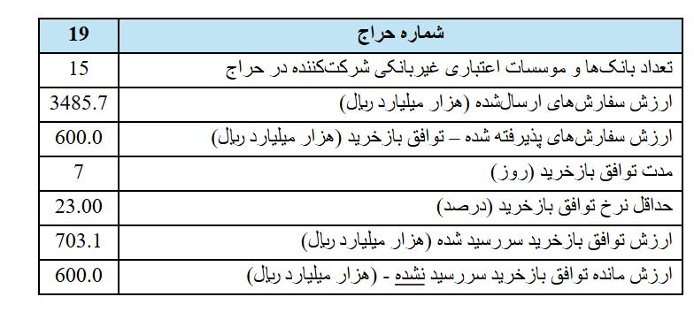 مخالفت بانک مرکزی با ۸۳ درصد درخواستهای شبکه بانکی برای نقدینگی مخالفت بانک مرکزی با ۸۳ درصد درخواستهای شبکه بانکی برای نقدینگی