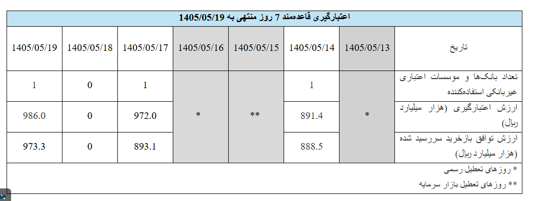 مخالفت بانک مرکزی با ۸۳ درصد درخواستهای شبکه بانکی برای نقدینگی مخالفت بانک مرکزی با ۸۳ درصد درخواستهای شبکه بانکی برای نقدینگی