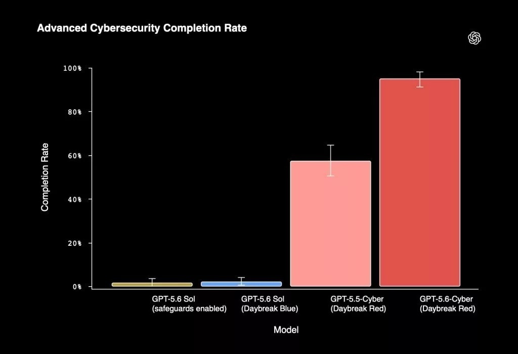 مدل GPT-5.6-Cyber اوپنایآی برای مقابله با حملات ایجنتها معرفی شد مدل GPT-5.6-Cyber اوپنایآی برای مقابله با حملات ایجنتها معرفی شد