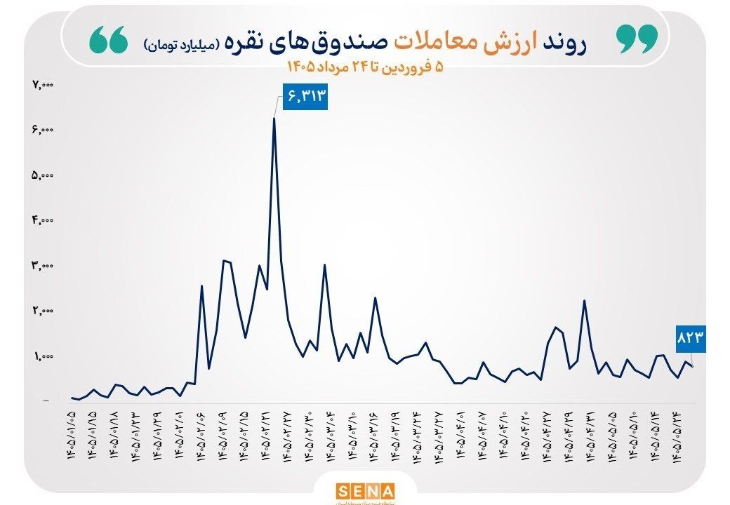 گزارش معاملات صندوقهای طلا و نقره بورسی امروز شنبه ۲۴ مرداد ۱۴۰۵ گزارش معاملات صندوقهای طلا و نقره بورسی امروز شنبه ۲۴ مرداد ۱۴۰۵