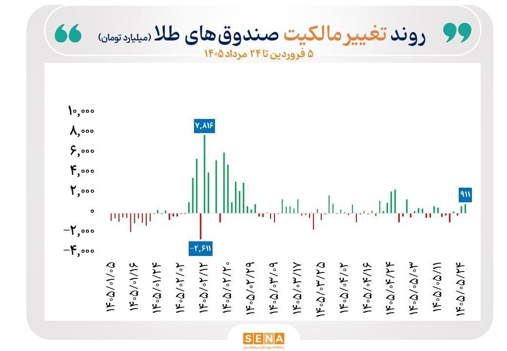 گزارش معاملات صندوقهای طلا و نقره بورسی امروز شنبه ۲۴ مرداد ۱۴۰۵ گزارش معاملات صندوقهای طلا و نقره بورسی امروز شنبه ۲۴ مرداد ۱۴۰۵