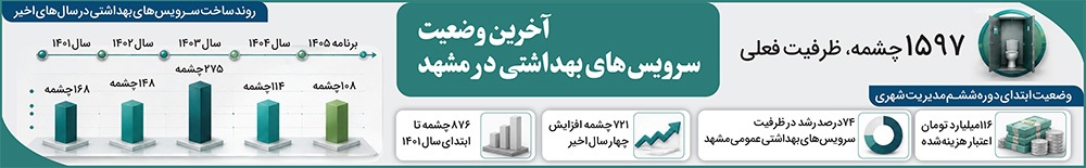 سرویس‌های بهداشتی شهر مشهد از استاندارد جهانی عبور کرد.