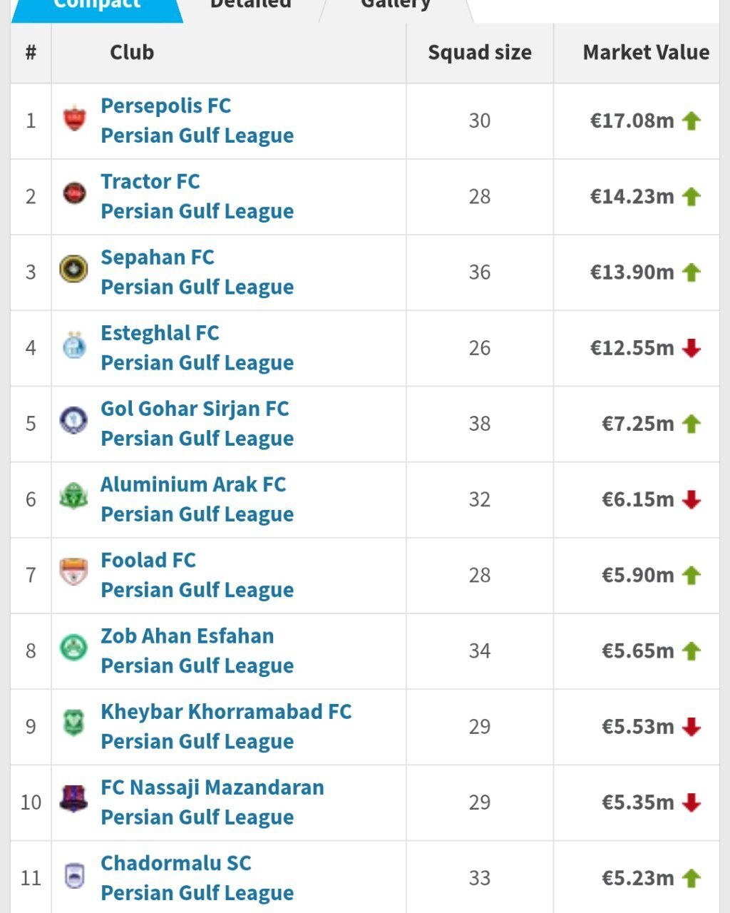 پرسپولیس باارزش‌ترین تیم لیگ برتر شد + عکس