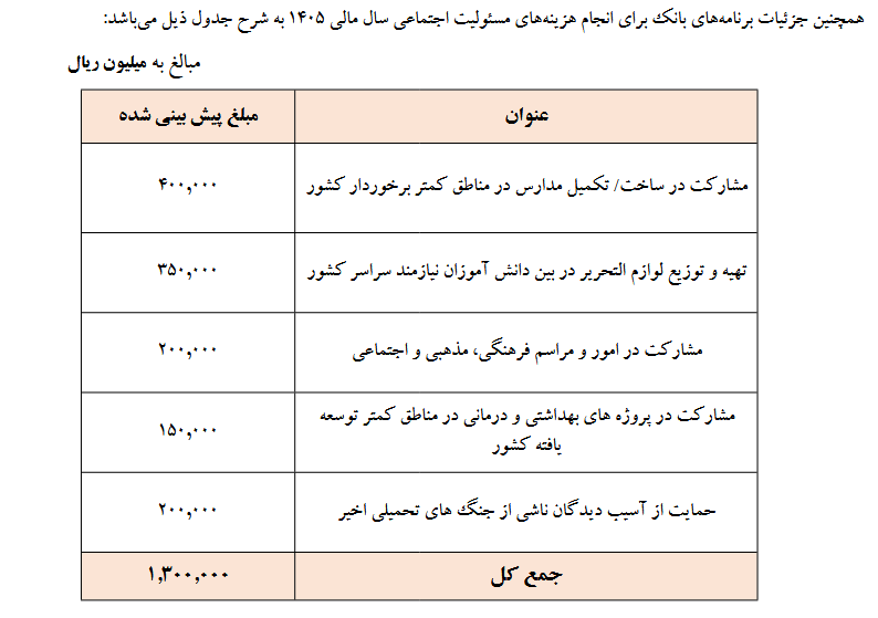 کدال خوانی | بودجه ۱۳۰ میلیارد تومان بانک ملت برای مسئولیت اجتماعی! کدال خوانی | بودجه ۱۳۰ میلیارد تومان بانک ملت برای مسئولیت اجتماعی!