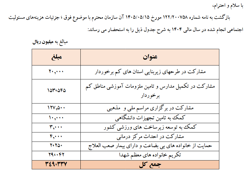 کدال خوانی | بودجه ۱۳۰ میلیارد تومان بانک ملت برای مسئولیت اجتماعی! کدال خوانی | بودجه ۱۳۰ میلیارد تومان بانک ملت برای مسئولیت اجتماعی!