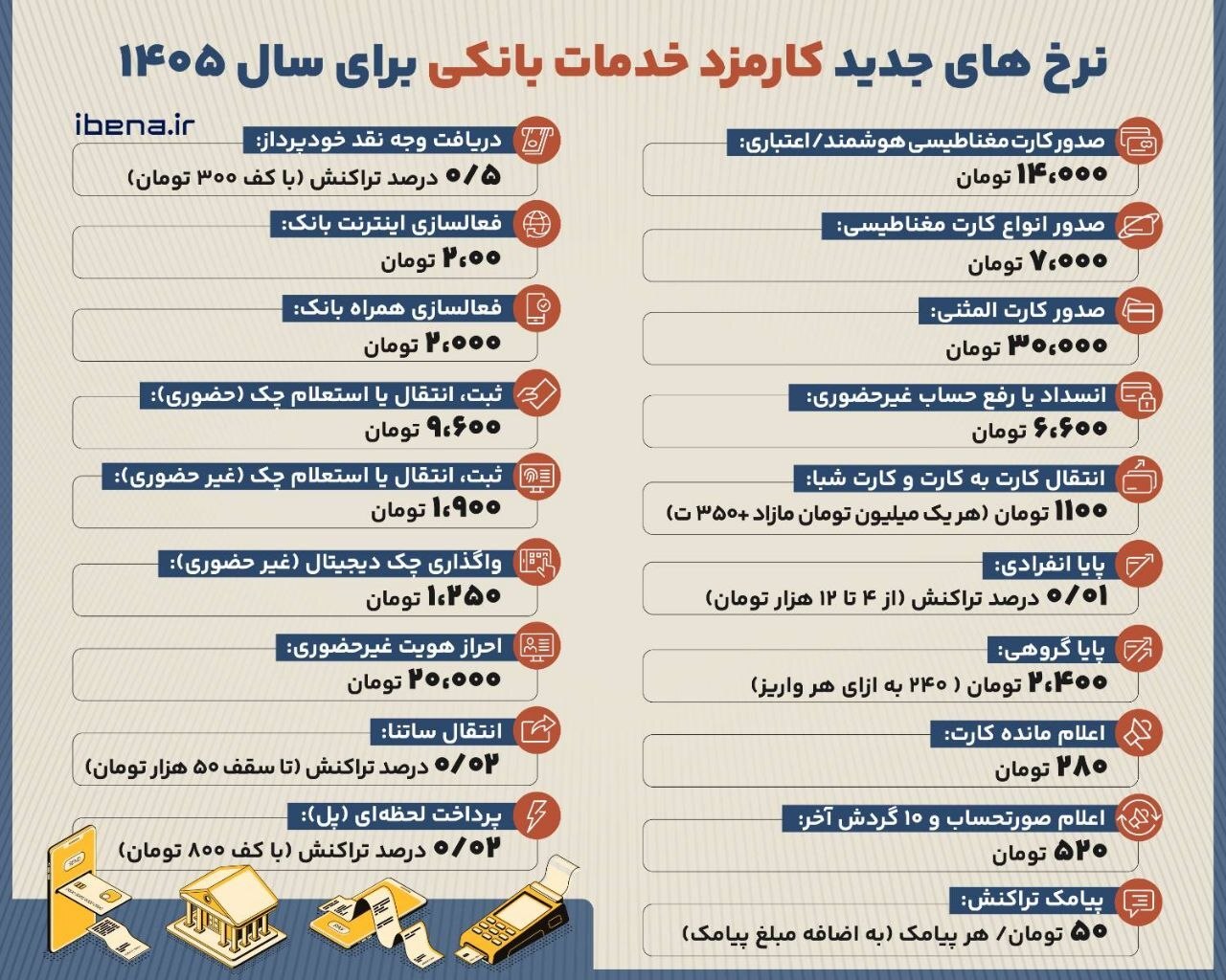 اینفوگرافی | نرخ‌های جدید کارمزد خدمات بانکی برای سال ۱۴۰۵