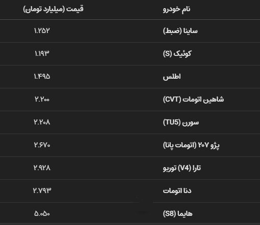 نبض بازار خودرو در روزهای پایانی مرداد 1405 | ثبات نسبی در محصولات داخلی و تداوم نوسان در لوکسهای وارداتی نبض بازار خودرو در روزهای پایانی مرداد 1405 | ثبات نسبی در محصولات داخلی و تداوم نوسان در لوکسهای وارداتی