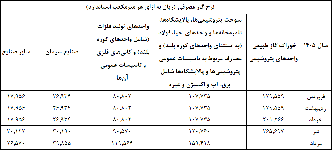 افزایش نرخ گاز خوراک مصرفی صنایع پتروشیمی و سیمان در مرداد ۱۴۰۵