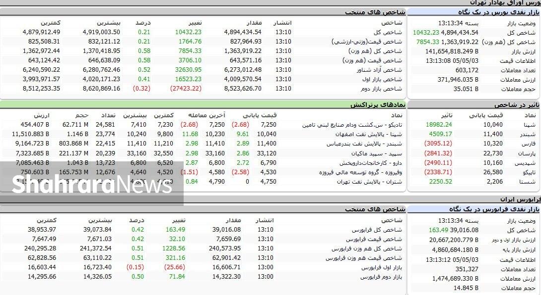 بازگشت تعادل و امید به بازار سرمایه | شاخص کل بورس در یک‌قدمی کانال ۴.۹ میلیون واحد