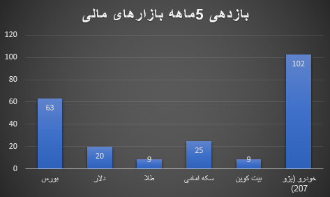 بازارهای مالی در مرداد ۱۴۰۵ زیر ذرهبین | بورس در مسیر پیشتازی، طلا و دلار در انتظار سیگنالهای سیاسی بازارهای مالی در مرداد ۱۴۰۵ زیر ذرهبین | بورس در مسیر پیشتازی، طلا و دلار در انتظار سیگنالهای سیاسی