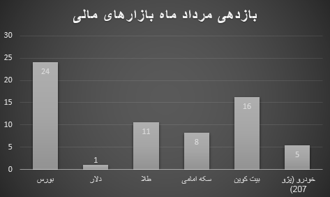 بازارهای مالی در مرداد ۱۴۰۵ زیر ذرهبین | بورس در مسیر پیشتازی، طلا و دلار در انتظار سیگنالهای سیاسی بازارهای مالی در مرداد ۱۴۰۵ زیر ذرهبین | بورس در مسیر پیشتازی، طلا و دلار در انتظار سیگنالهای سیاسی