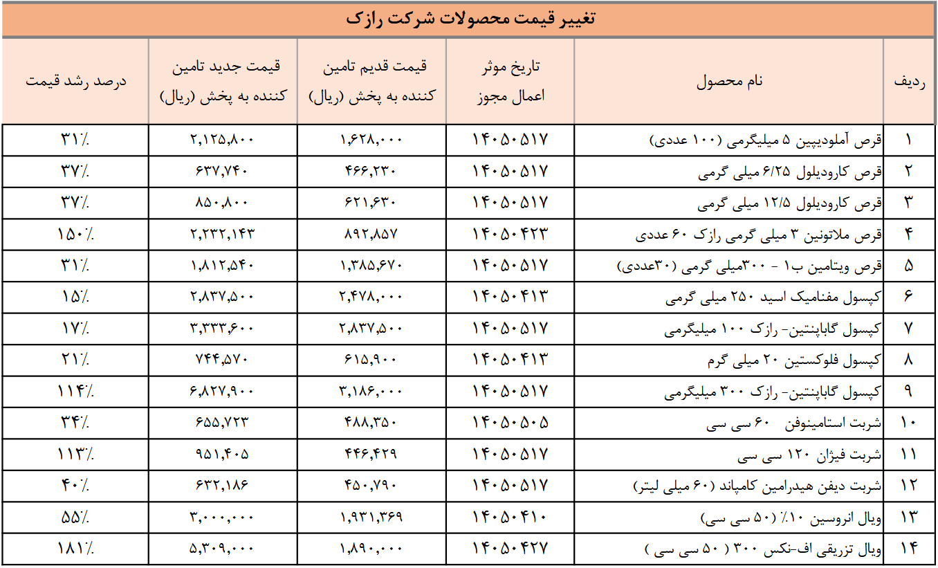 کدال خوانی| افزایش قیمت ۱۵۰ درصدی قرص خواب ملاتونین! کدال خوانی| افزایش قیمت ۱۵۰ درصدی قرص خواب ملاتونین!