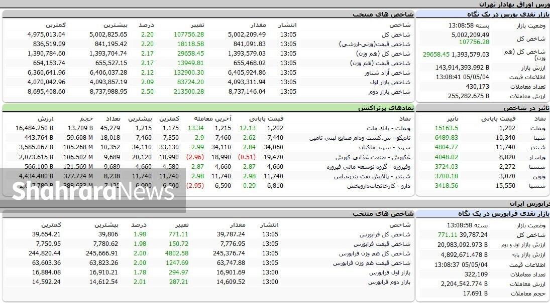 گزارش بازار بورس (۴ مرداد ۱۴۰۵) | فتح کانال ۵ میلیونی