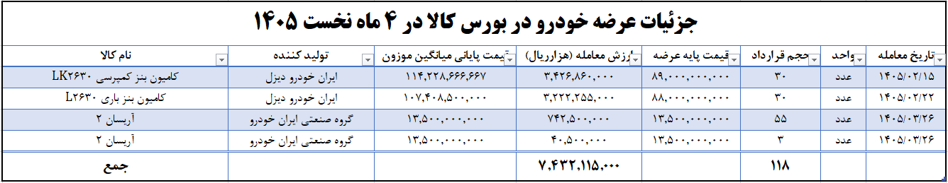 کاهش ۸۳ درصدی عرضه خودرو در بورس کالا در ۴ ماه نخست ۱۴۰۵
