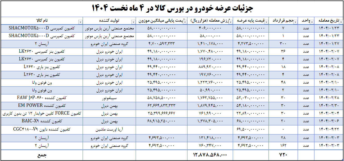کاهش ۸۳ درصدی عرضه خودرو در بورس کالا در ۴ ماه نخست ۱۴۰۵