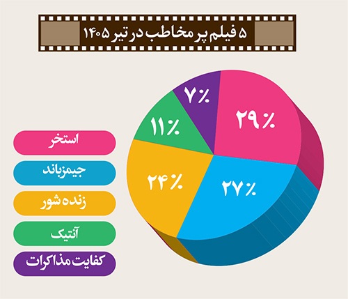 نگاهی به فروش سینما‌های خراسان رضوی در تیر ۱۴۰۵ | فیلم‌های تازه امید را به گیشه برگرداندند