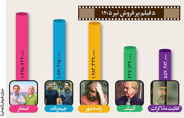 نگاهی به فروش سینما‌های خراسان رضوی در تیر ۱۴۰۵ | فیلم‌های تازه امید را به گیشه برگرداندند