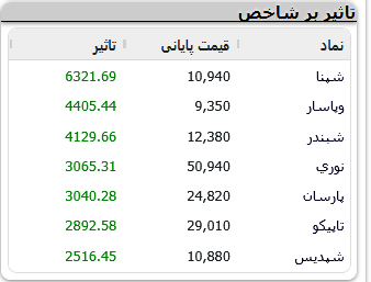تداوم صعود در خیال آسوده | رشد ۵۹ هزار واحدی نماگر اصلی بورس (۶ مرداد ۱۴۰۵)