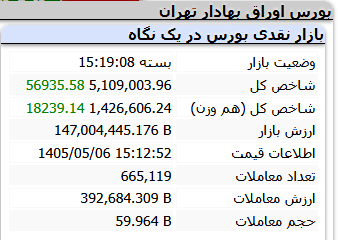 تداوم صعود در خیال آسوده | رشد ۵۹ هزار واحدی نماگر اصلی بورس (۶ مرداد ۱۴۰۵)