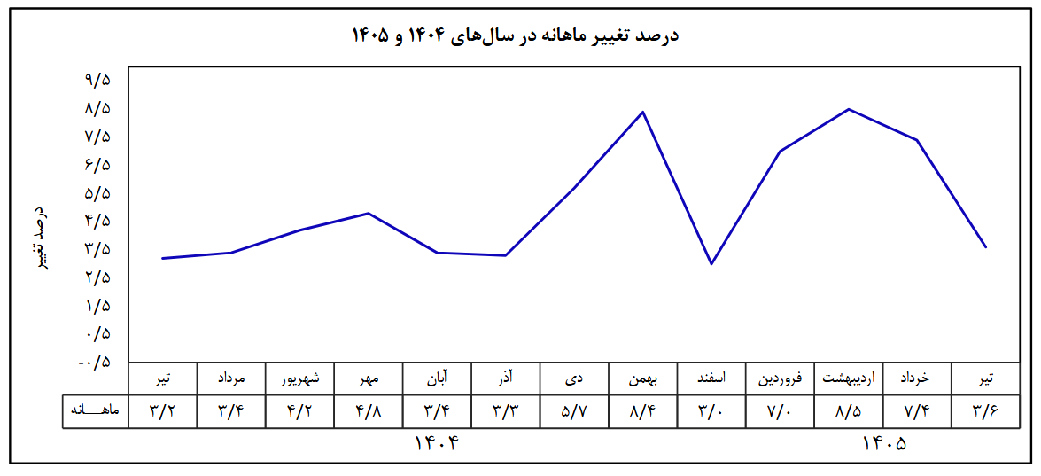 تورم ماهانه در تیر ۱۴۰۵ نصف شد | مهار رشد افسارگسیخته قیمت‌ها با کنترل نقدینگی