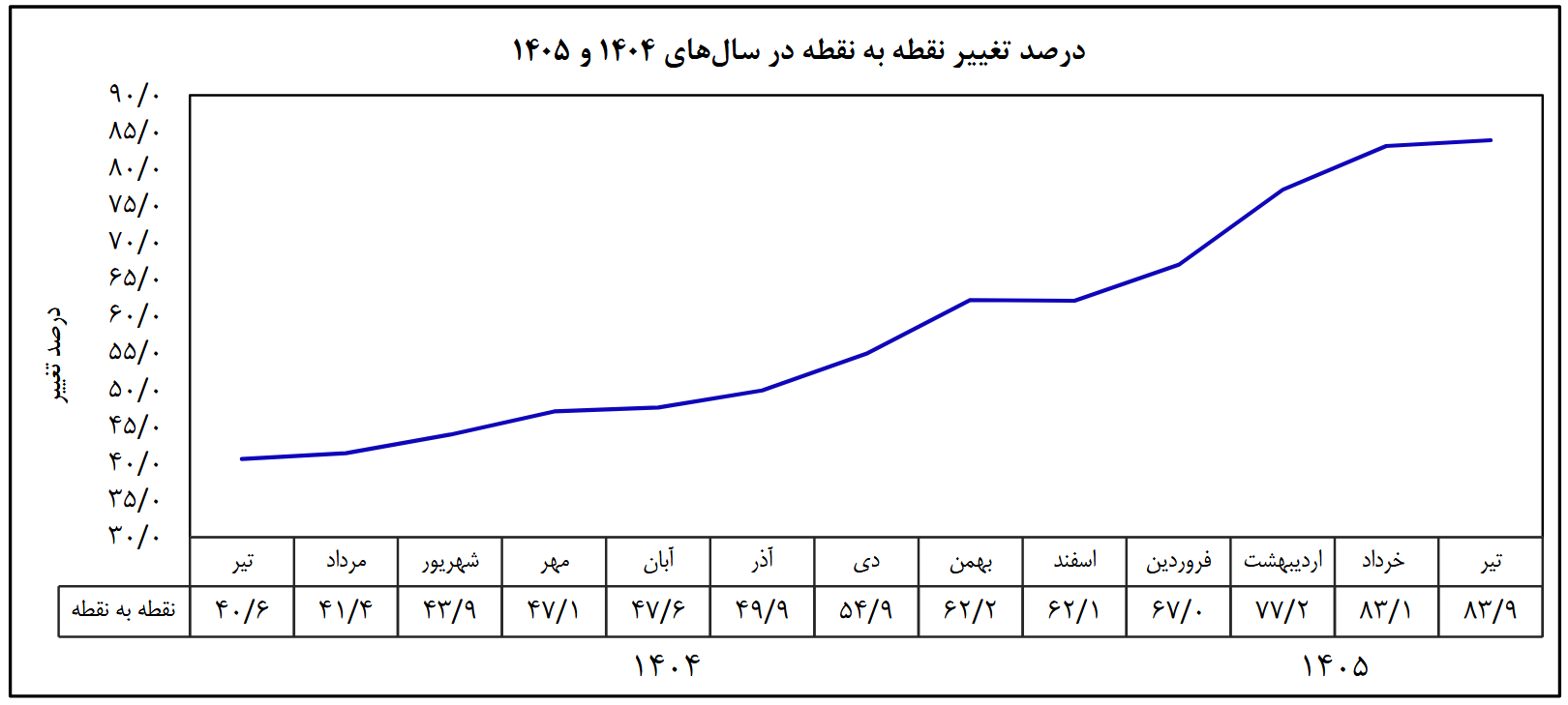 تورم ماهانه در تیر ۱۴۰۵ نصف شد | مهار رشد افسارگسیخته قیمت‌ها با کنترل نقدینگی