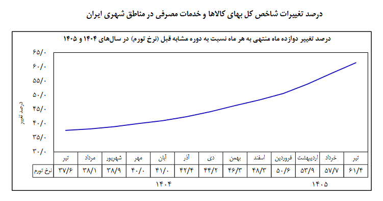 تورم ماهانه در تیر ۱۴۰۵ نصف شد | مهار رشد افسارگسیخته قیمت‌ها با کنترل نقدینگی