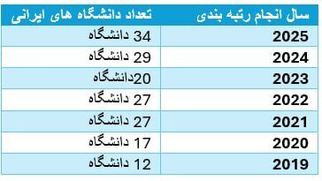 نام «ایران» از جمع رتبه بندی دانشگاه‌های تأثیرگذار تایمز سال ۲۰۲۶ حذف شد