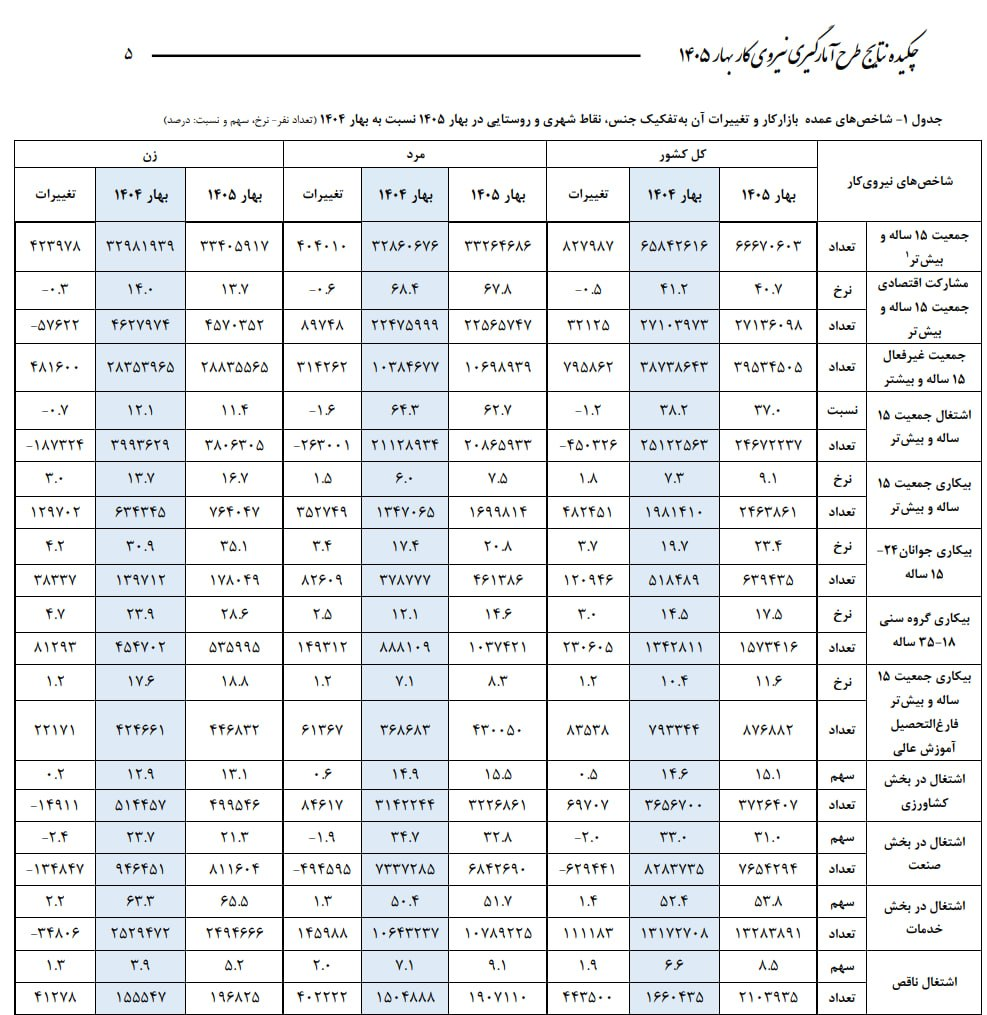 مرکز آمار ایران: نرخ بیکاری در بهار ۱۴۰۵ به ۹.۱ درصد رسید