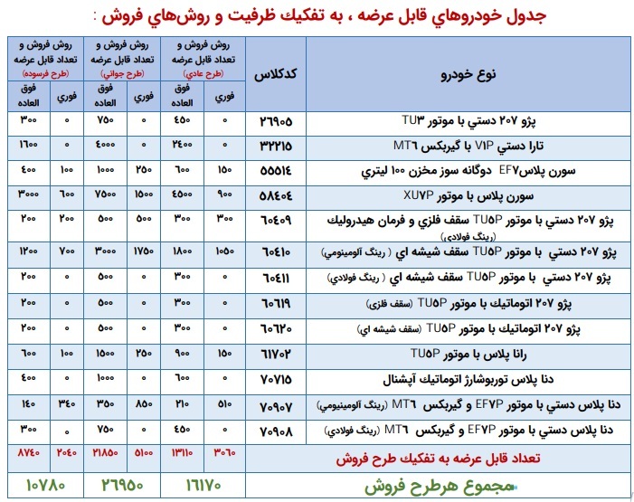 آغاز چهاردهمین طرح فروش ایران خودرو از امروز (۷ مرداد ۱۴۰۵) + جدول جزئیات و لیست قیمت آغاز چهاردهمین طرح فروش ایران خودرو از امروز (۷ مرداد ۱۴۰۵) + جدول جزئیات و لیست قیمت