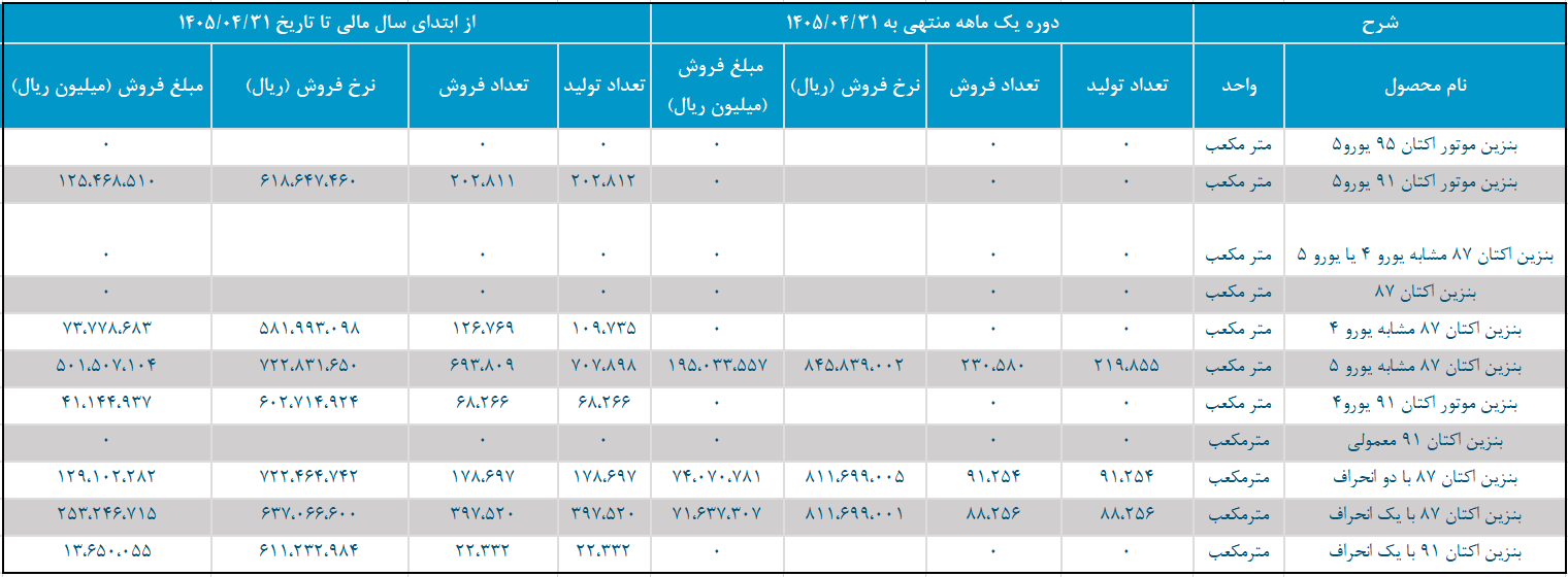 پالایش نفت اصفهان هر لیتر بنزین به دولت چند میفروشد؟ پالایش نفت اصفهان هر لیتر بنزین به دولت چند میفروشد؟