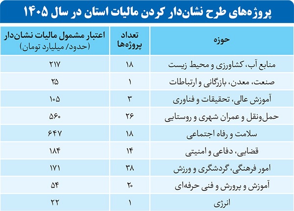 خرج مالیات برای پروژههای ملی استان خراسان رضوی خرج مالیات برای پروژههای ملی استان خراسان رضوی