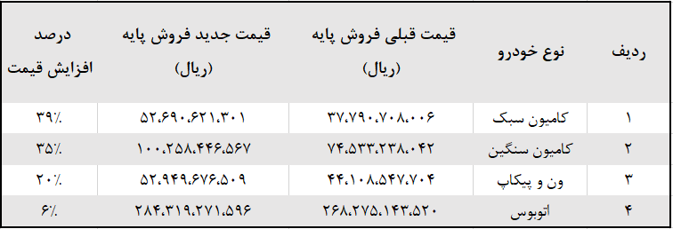 کدال خوانی | ایران خودرو دیزل قیمت محصولاتش را افزایش داد (یکم شهریور ۱۴۰۵) + لیست قیمت جدید کدال خوانی | ایران خودرو دیزل قیمت محصولاتش را افزایش داد (یکم شهریور ۱۴۰۵) + لیست قیمت جدید