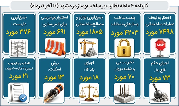 پلمب بیش از ۴‌هزار ساخت‌وساز متخلف در مشهد در ۴ ماه نخست سال ۱۴۰۵