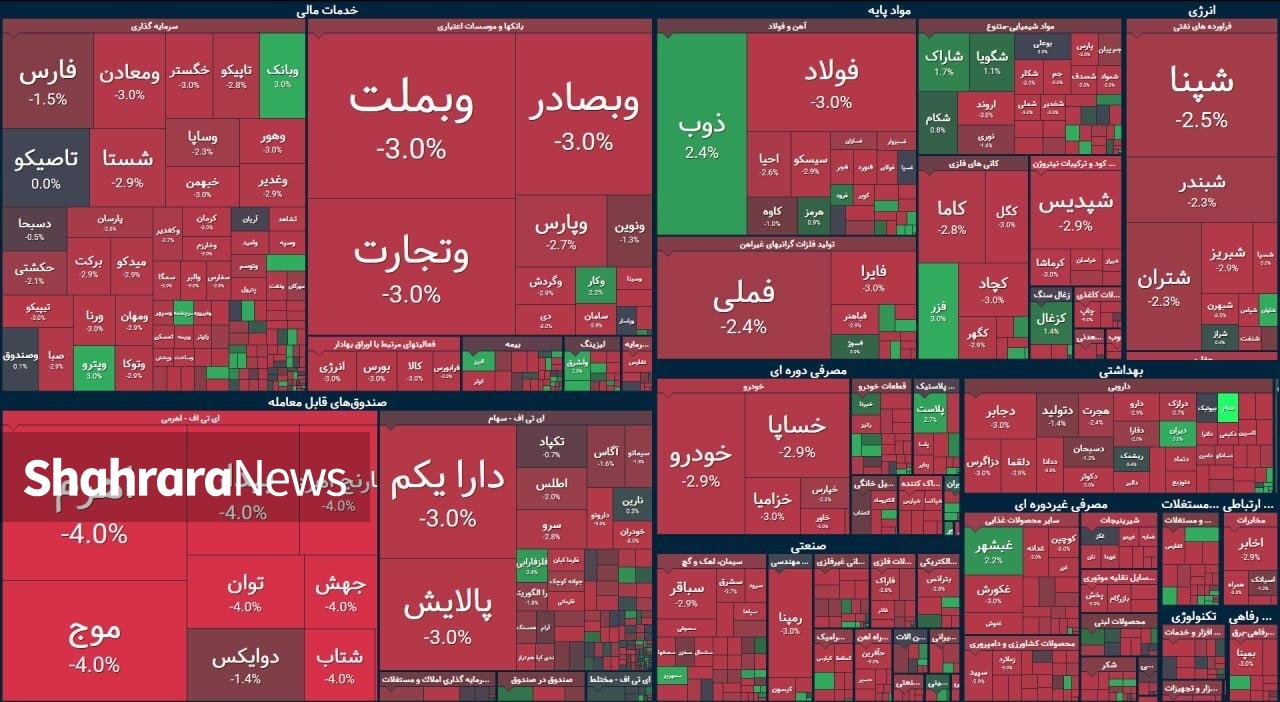 روز نفسگیر بورس | عقبنشینی بازار سهام پس از اختلال فنی هسته معاملات (۱۰ شهریور ۱۴۰۵) روز نفسگیر بورس | عقبنشینی بازار سهام پس از اختلال فنی هسته معاملات (۱۰ شهریور ۱۴۰۵)