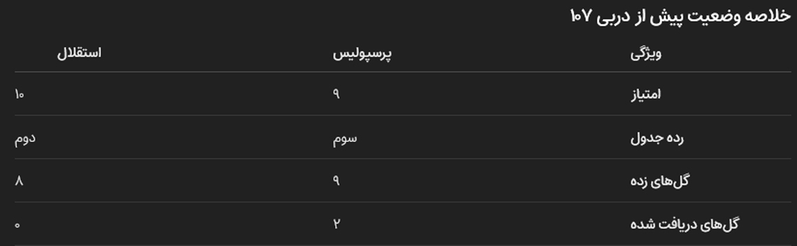 دربی ۱۰۷؛ تقابل بهترین خط حمله با بهترین خط دفاع لیگ دربی ۱۰۷؛ تقابل بهترین خط حمله با بهترین خط دفاع لیگ