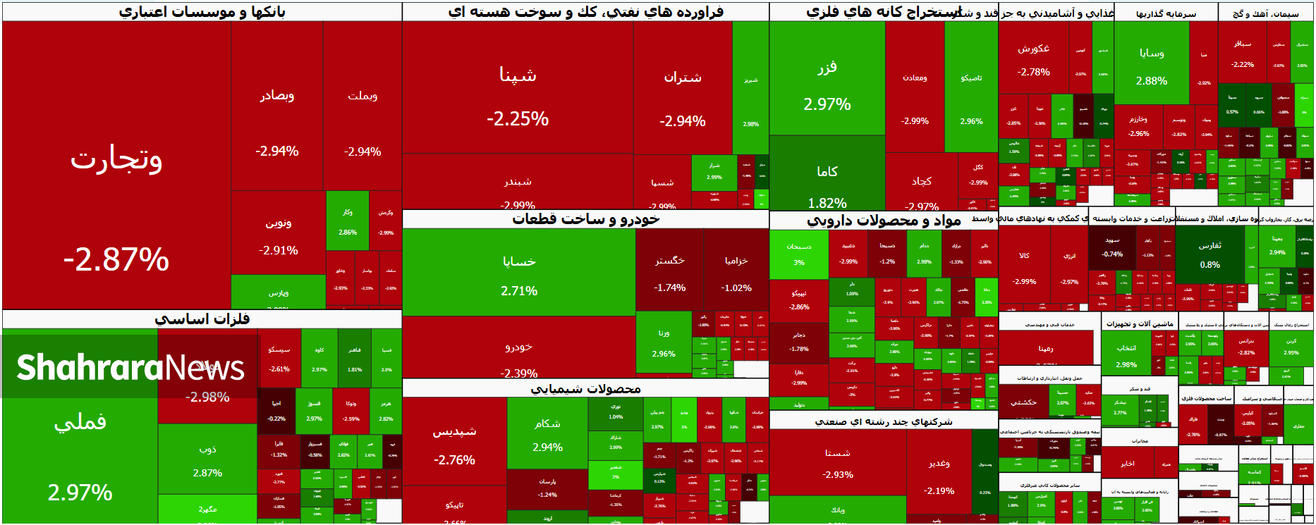 بورس بخشی از ریزش امروز را جبران کرد | گزارش وضعیت بازار سهام (۱۱ شهریور ۱۴۰۵) بورس بخشی از ریزش امروز را جبران کرد | گزارش وضعیت بازار سهام (۱۱ شهریور ۱۴۰۵)