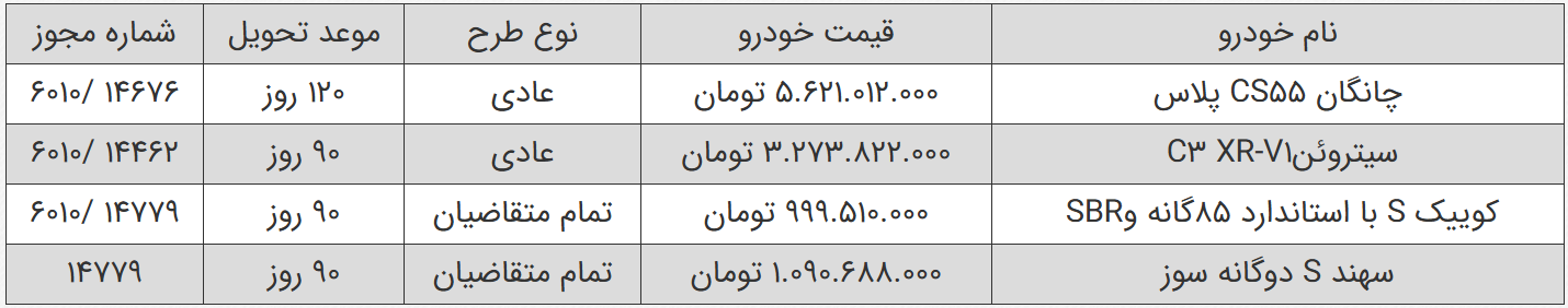 آغاز ثبتنام فروش ۴ محصول سایپا از امروز (۱۱ شهریور ۱۴۰۵) آغاز ثبتنام فروش ۴ محصول سایپا از امروز (۱۱ شهریور ۱۴۰۵)