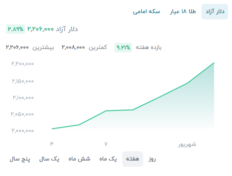 طلا در آستانه ۲۳ میلیون تومان قرار گرفت (۱۱ شهریور ۱۴۰۵) طلا در آستانه ۲۳ میلیون تومان قرار گرفت (۱۱ شهریور ۱۴۰۵)
