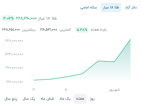 طلا در آستانه ۲۳ میلیون تومان قرار گرفت (۱۱ شهریور ۱۴۰۵) طلا در آستانه ۲۳ میلیون تومان قرار گرفت (۱۱ شهریور ۱۴۰۵)