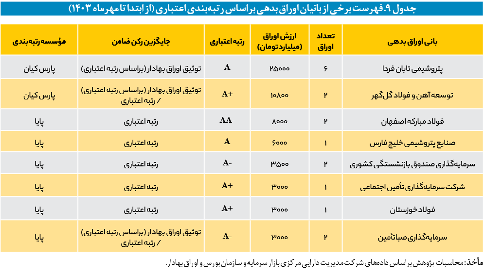 مرکز پژوهشهای مجلس: قیمتگذاری دستوری مانع اصلی کارایی رتبهبندی اعتباری در بازار بدهی است مرکز پژوهشهای مجلس: قیمتگذاری دستوری مانع اصلی کارایی رتبهبندی اعتباری در بازار بدهی است
