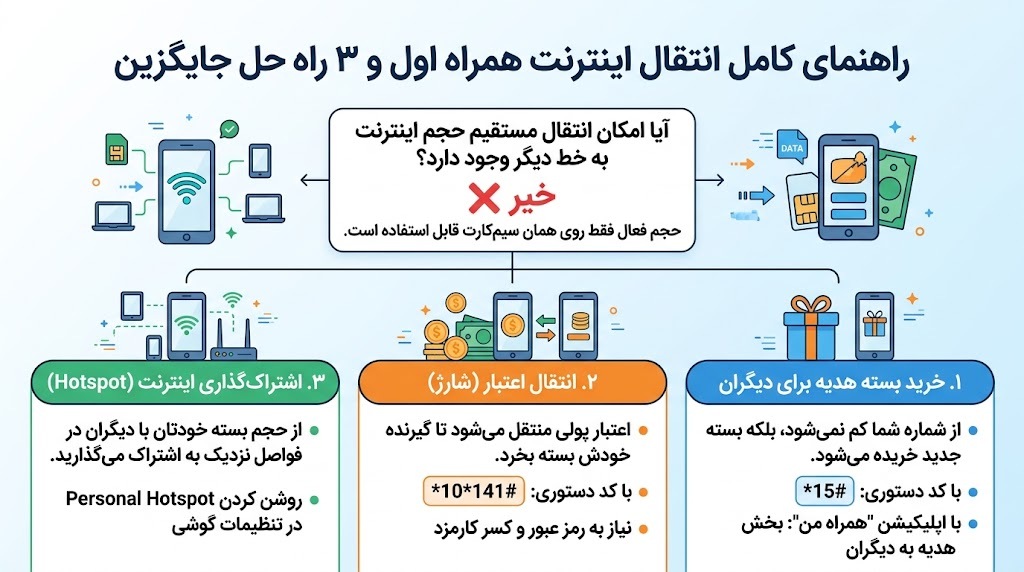 آیا امکان انتقال بسته اینترنت همراه اول وجود دارد؟ آیا امکان انتقال بسته اینترنت همراه اول وجود دارد؟