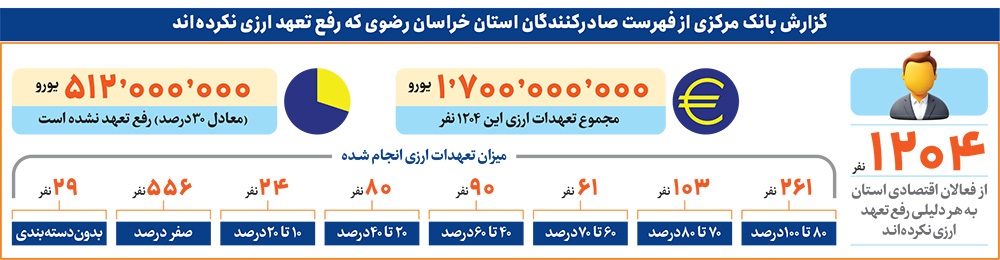 کارگروه پیگیری رفع تعهد ارزی تشکیل خواهد شد | معمای ارزهای صادراتی خراسان رضوی کارگروه پیگیری رفع تعهد ارزی تشکیل خواهد شد | معمای ارزهای صادراتی خراسان رضوی
