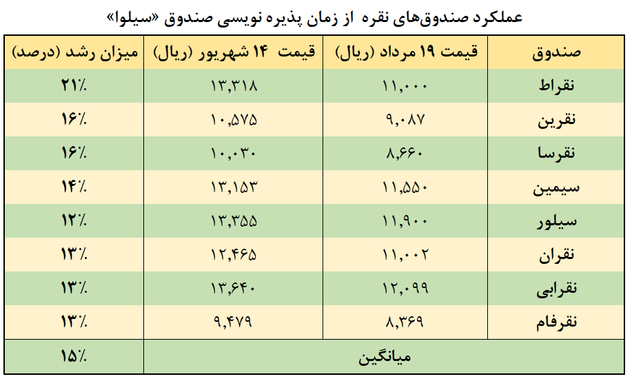 زمان آغاز معاملات آنلاین صندوق‌های نقره یاس و سیلوا اعلام شد