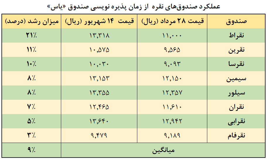 زمان آغاز معاملات آنلاین صندوق‌های نقره یاس و سیلوا اعلام شد