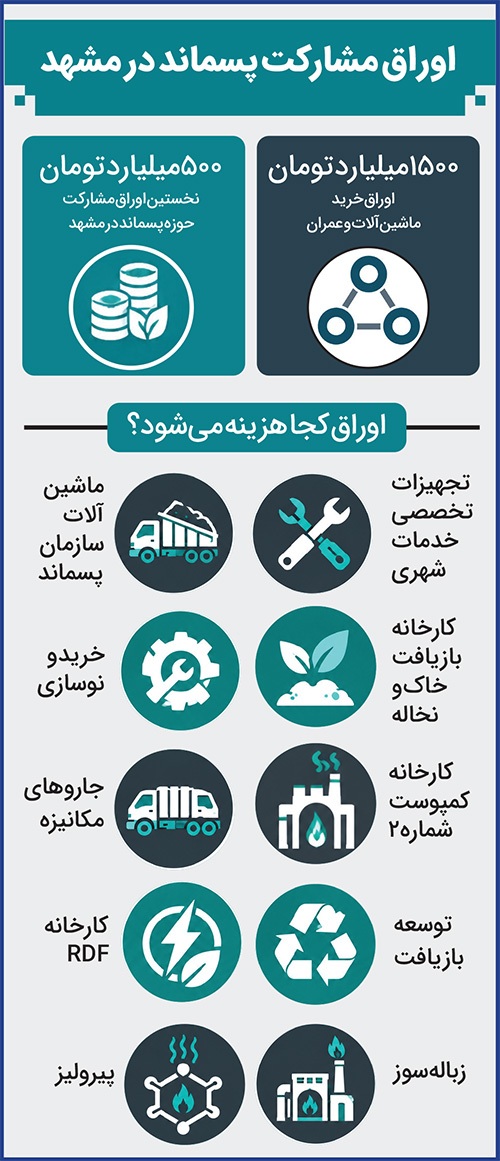 تأمین مالی پروژههای مدیریت پسماند با استفاده از اوراق مشارکت، از مشهد آغاز شد تأمین مالی پروژههای مدیریت پسماند با استفاده از اوراق مشارکت، از مشهد آغاز شد