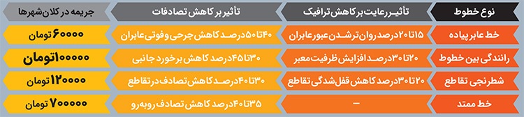درباره اهمیت خطوط ترافیکی و نقش آن‌ها در تردد شهروندان | جریان زندگی در هندسه خطوط