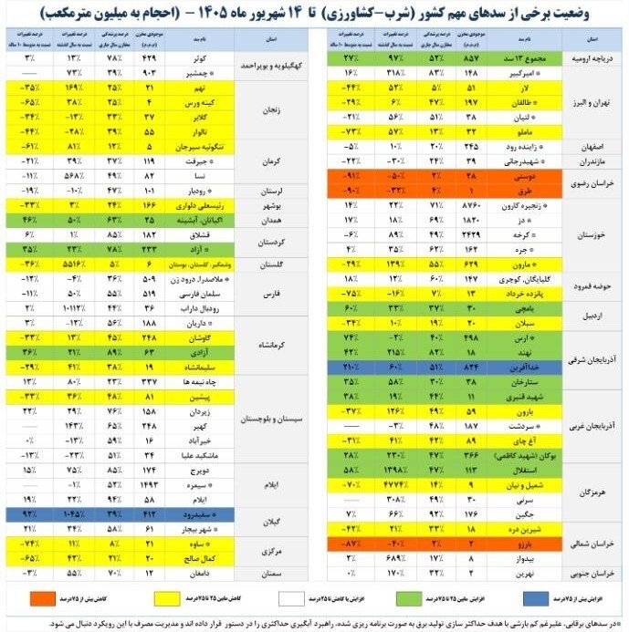 سدهای مشهد همچنان در وضعیت بحرانی | دوستی و طرق در فهرست سدهای کمآب کشور سدهای مشهد همچنان در وضعیت بحرانی | دوستی و طرق در فهرست سدهای کمآب کشور